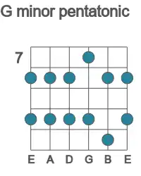 Guitar scale for minor pentatonic in position 7